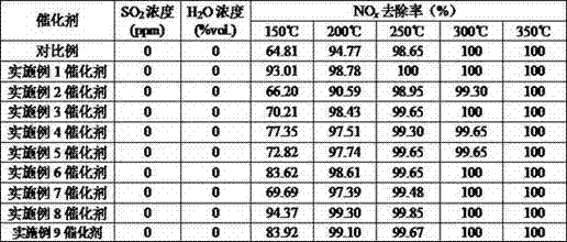 Coke oven flue gas denitration catalyst and preparation method thereof