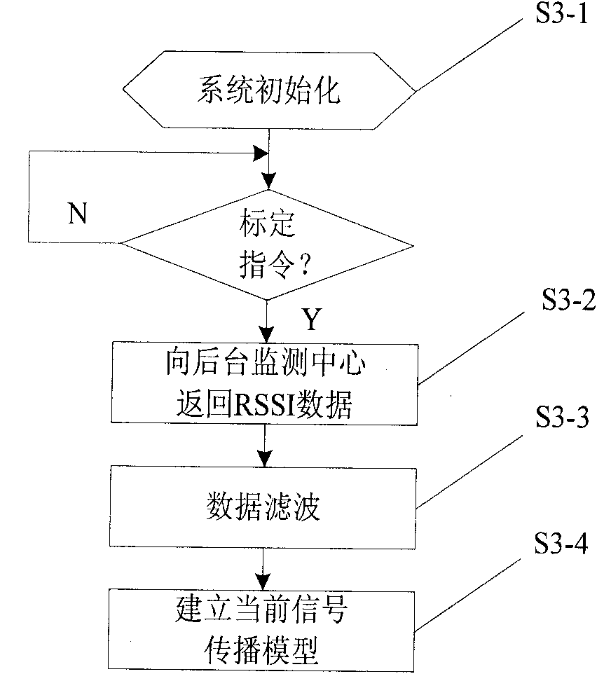 Self-adapting positioning method for mobile nodes of hybrid sensor network