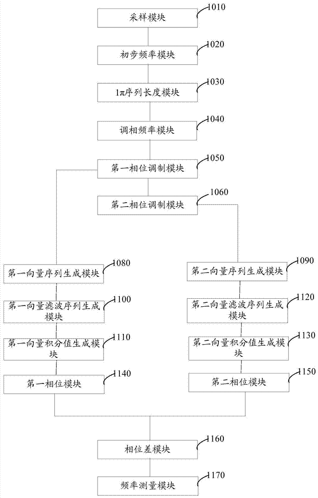 Power signal frequency detection method and system based on phase modulation