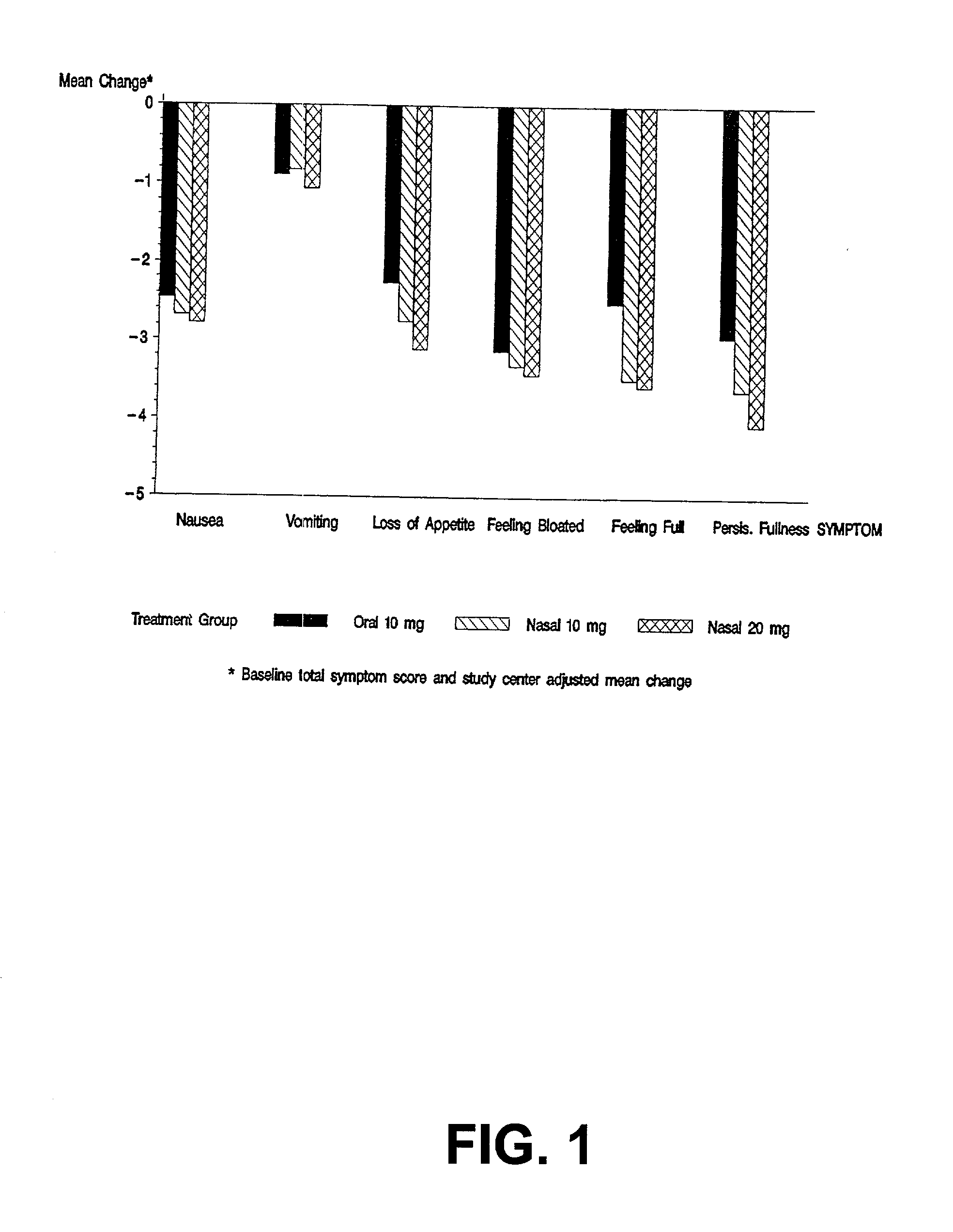 Nasal administration of agents for the treatment of gastroparesis