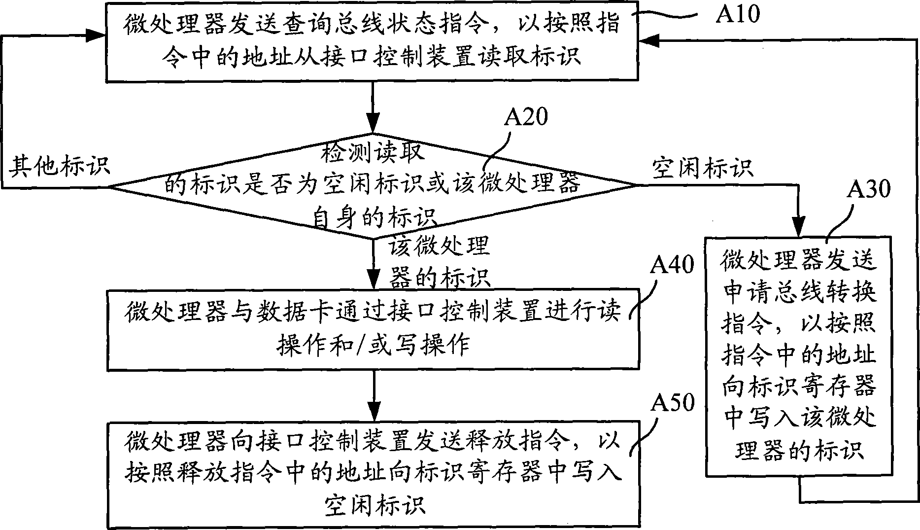 Data card read-write method, interface control method and apparatus