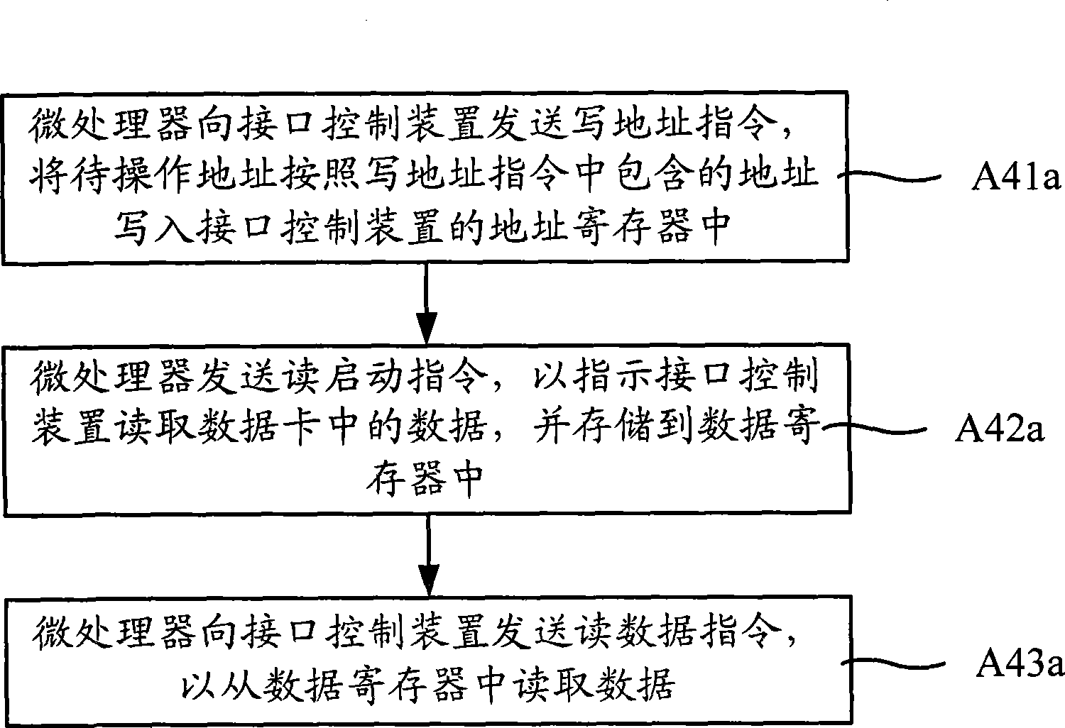 Data card read-write method, interface control method and apparatus