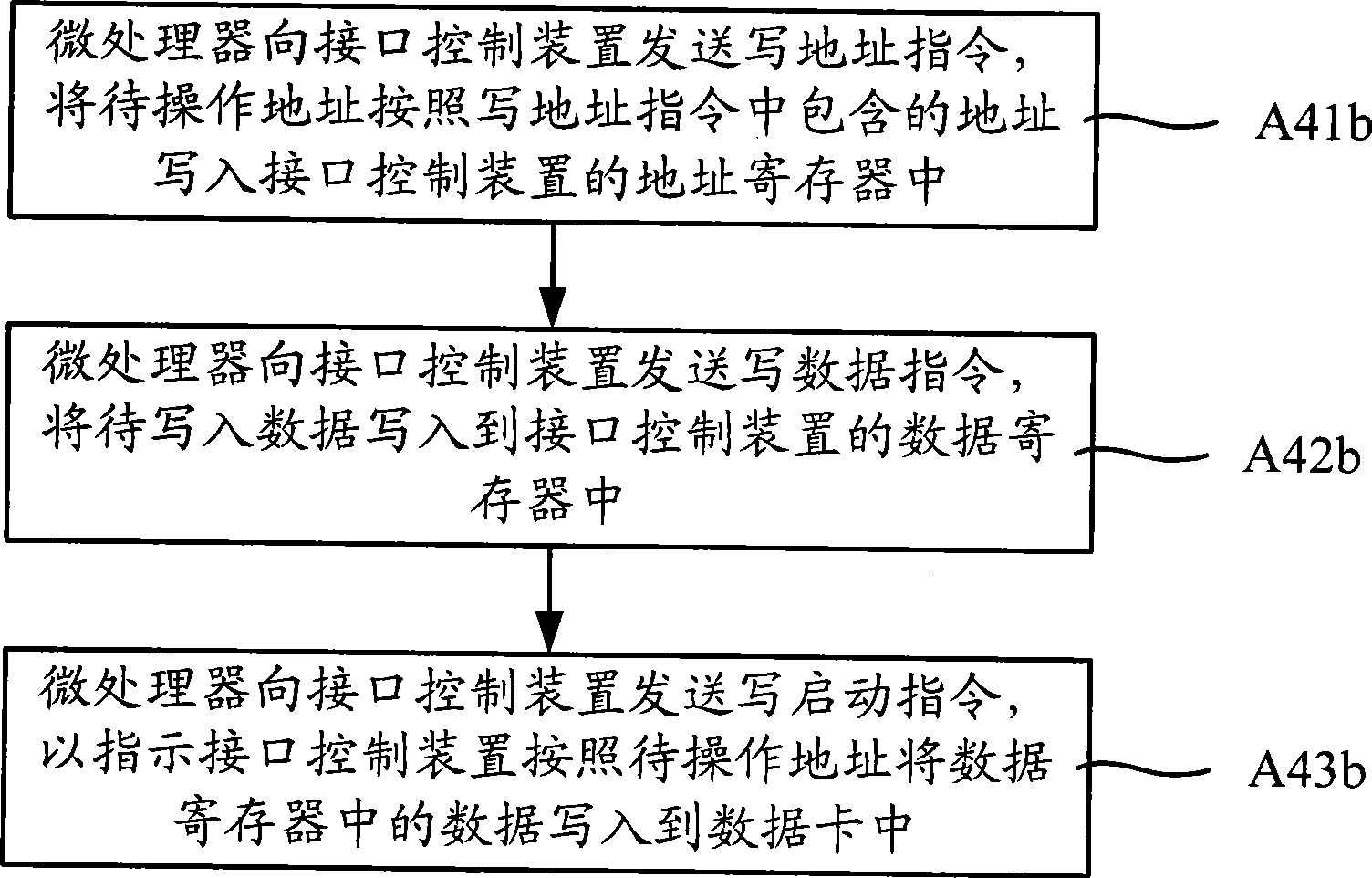 Data card read-write method, interface control method and apparatus