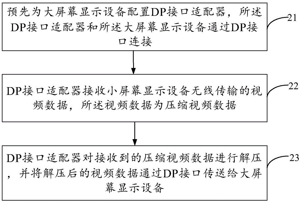 DP (Display Port) based video output wireless adaption method, device and system