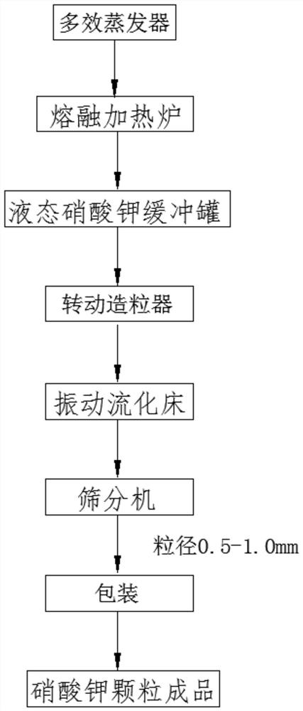 Potassium nitrate low-tower granulation method and potassium nitrate particles prepared thereby