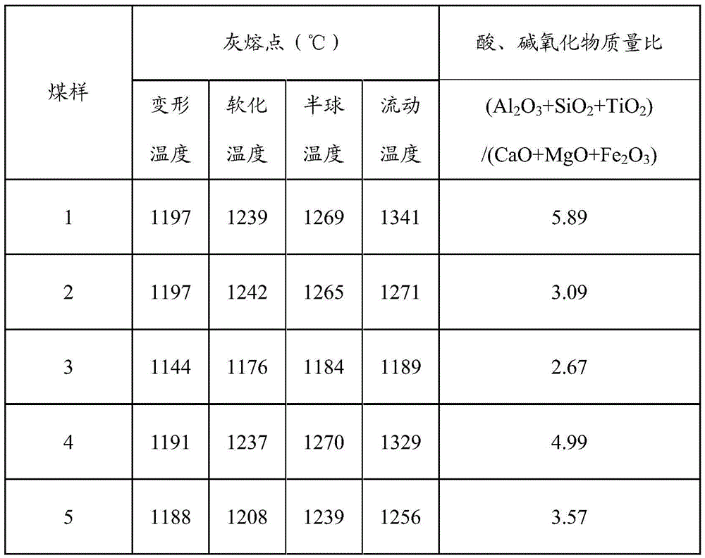 Method for mixing coal for solid-state deslagging coal chemistry industry device