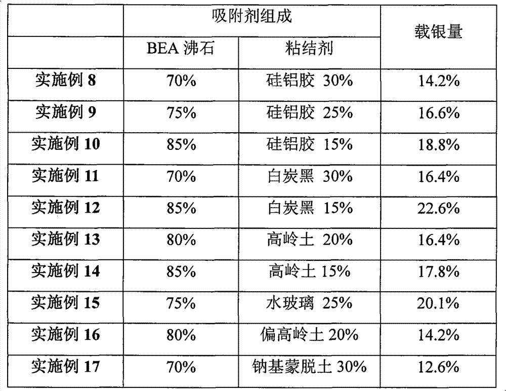 High silver supported zeolite molecular sieve acetate deiodinase adsorber and preparation method thereof