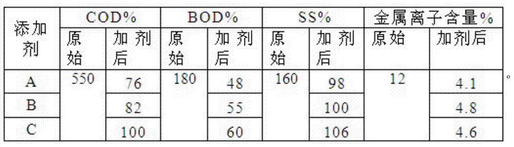 Papermaking sewage treatment agent