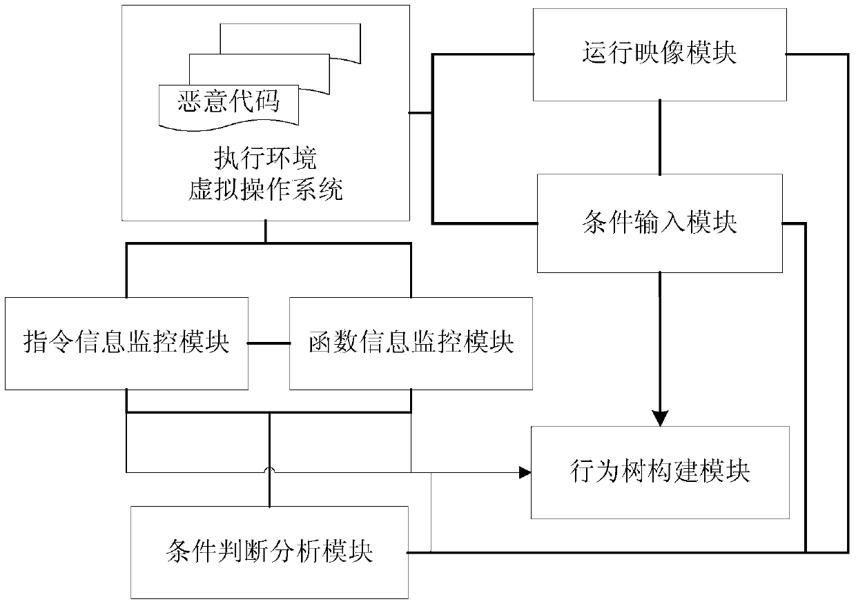 Mining method and system for malicious code hiding behaviors