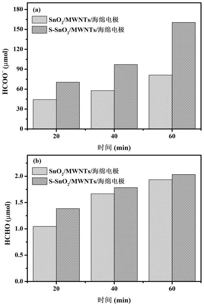 S-doped Sn oxide catalytic electrode and preparation and application thereof