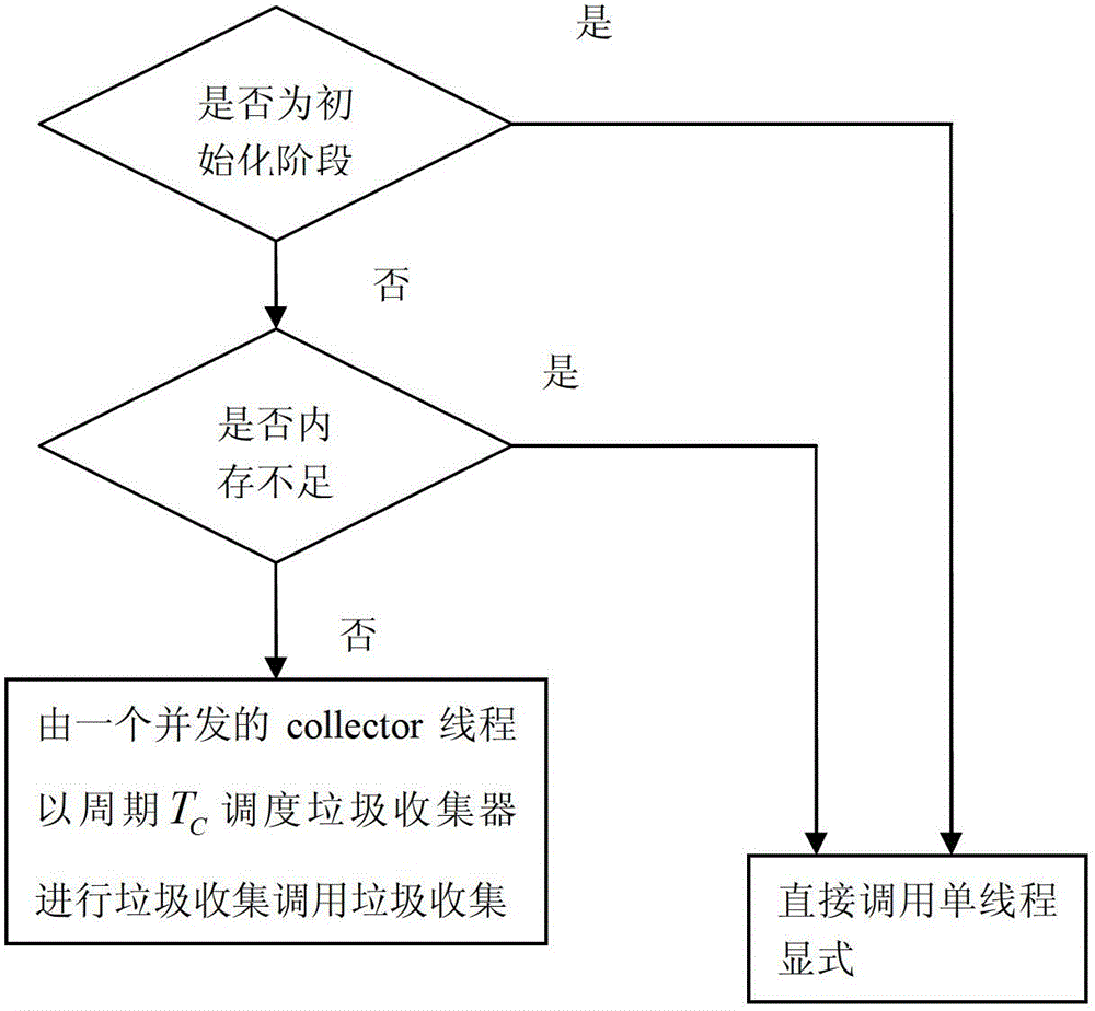 Garbage collecting method based on Java system on chip (SoC) with stack system structure