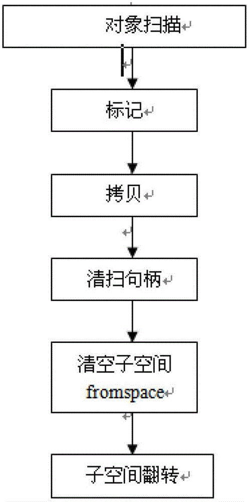 Garbage collecting method based on Java system on chip (SoC) with stack system structure