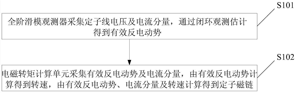 Stator flux linkage observation method, electromagnetic torque observation method and devices utilizing two methods respectively