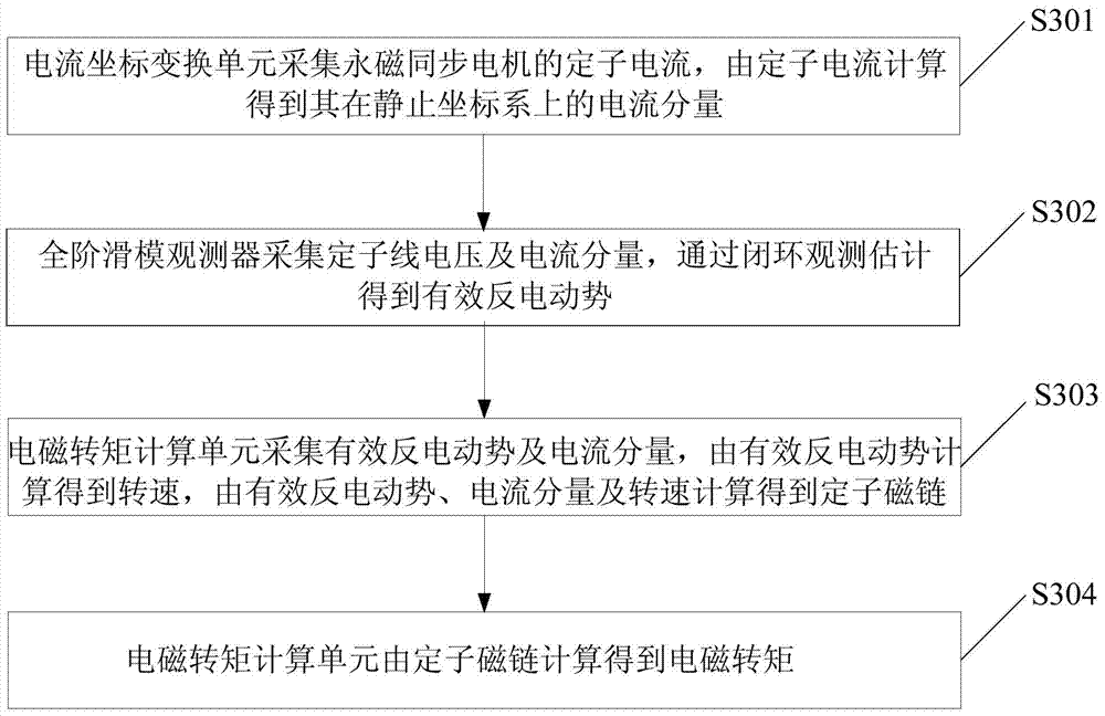 Stator flux linkage observation method, electromagnetic torque observation method and devices utilizing two methods respectively