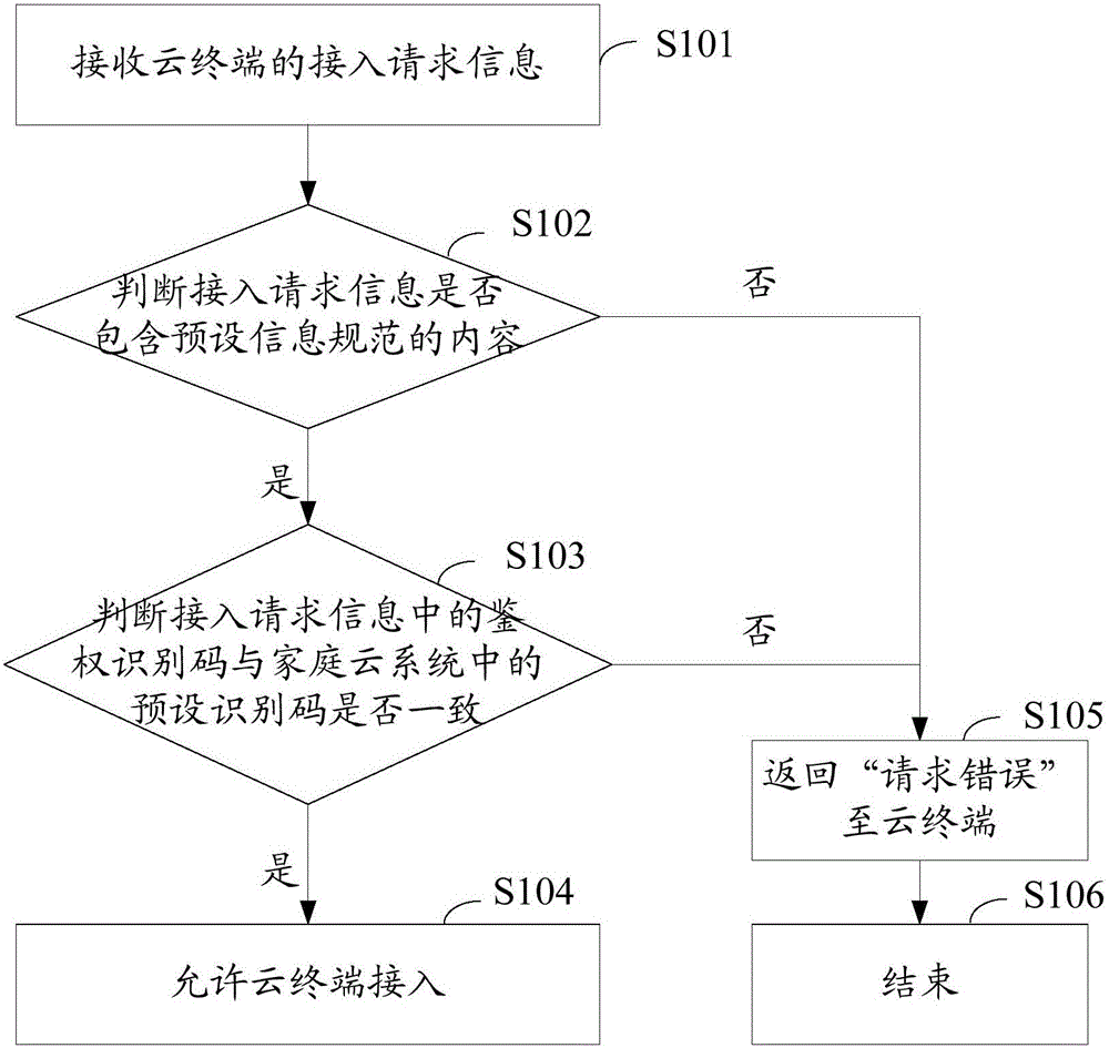 Method and system for accessing cloud terminal to home cloud system, and cloud access control equipment