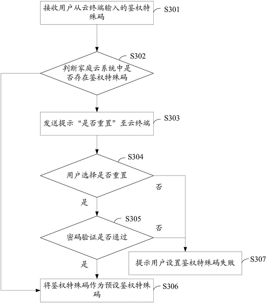 Method and system for accessing cloud terminal to home cloud system, and cloud access control equipment