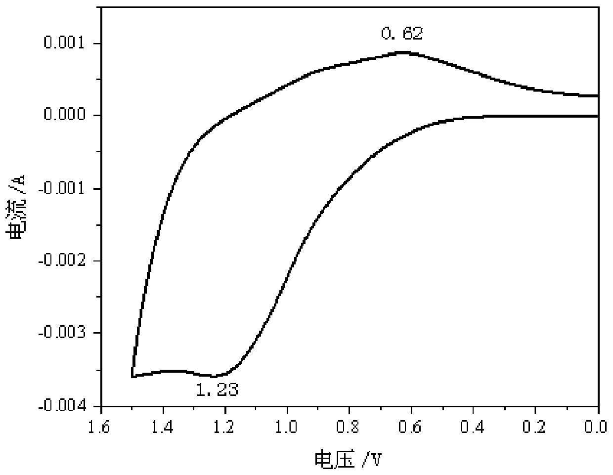 EDOT unit-containing polymer, preparation method thereof, and application of polymer as electrochromic material