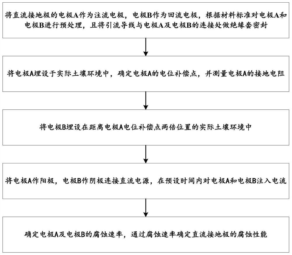 Method for detecting corrosion performance of direct current grounding electrode