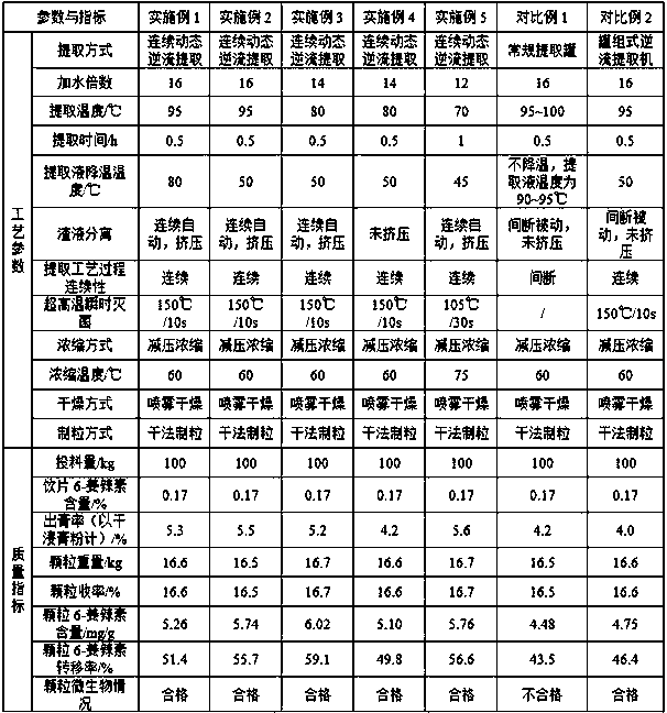 Preparation method of fresh ginger formula particles