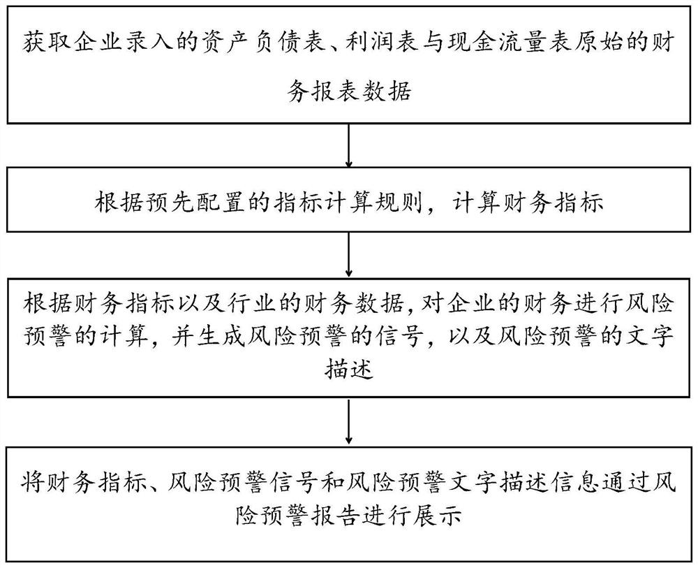 Financial risk early warning analysis method and device