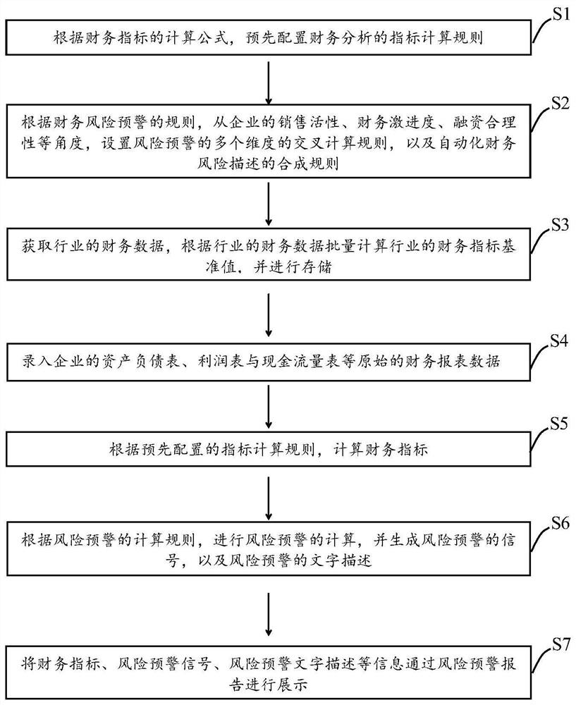 Financial risk early warning analysis method and device