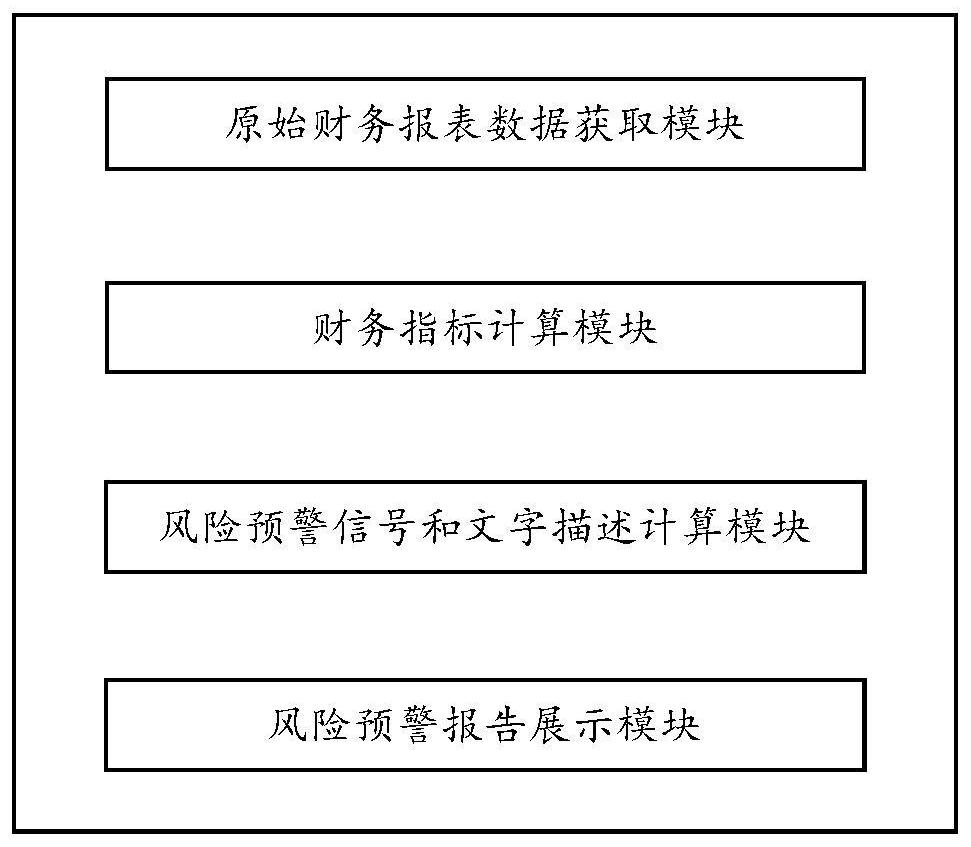 Financial risk early warning analysis method and device