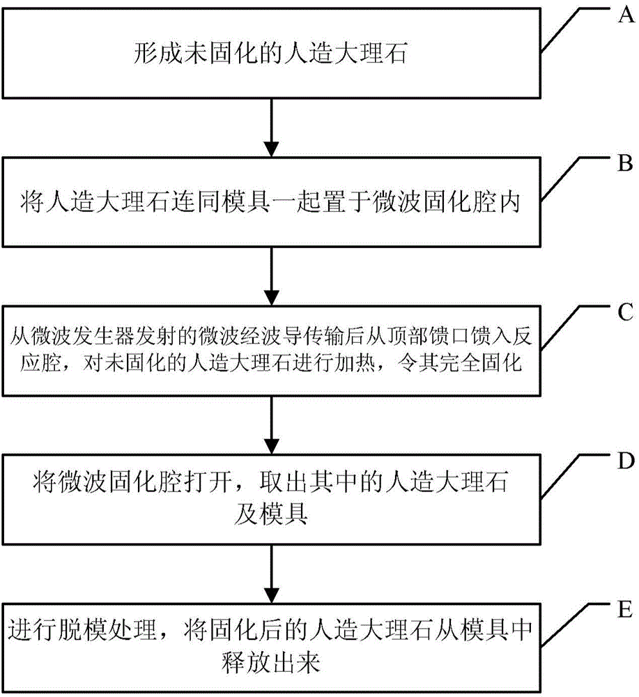 Method for curing artificial stone through microwave heating