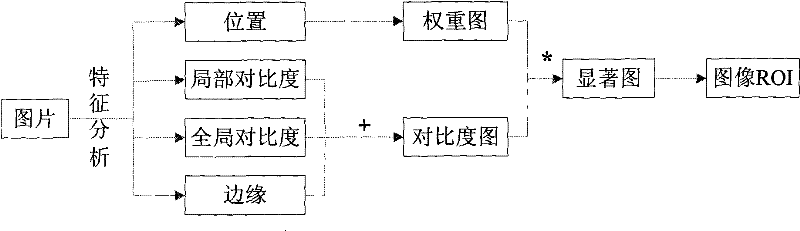 Method for automatically extracting interesting image regions based on human visual attention system