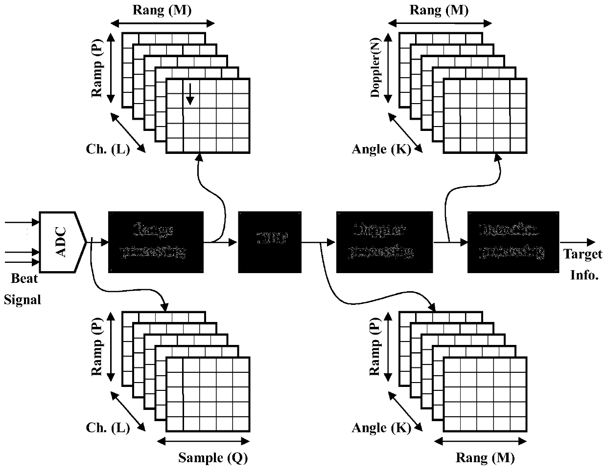 Parallel streamlined processing method for LFMCW array radar signals