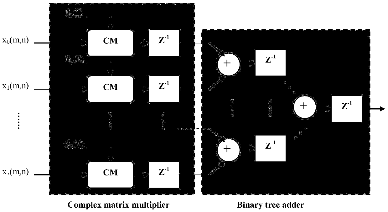 Parallel streamlined processing method for LFMCW array radar signals