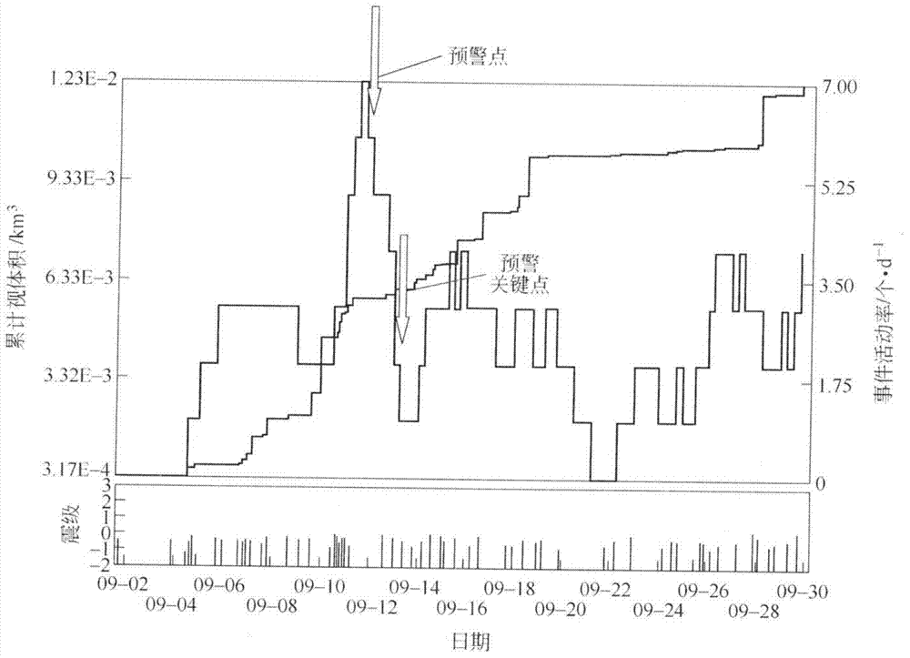 Identification method for rockburst disaster micro-seismic monitoring and early-warning key points