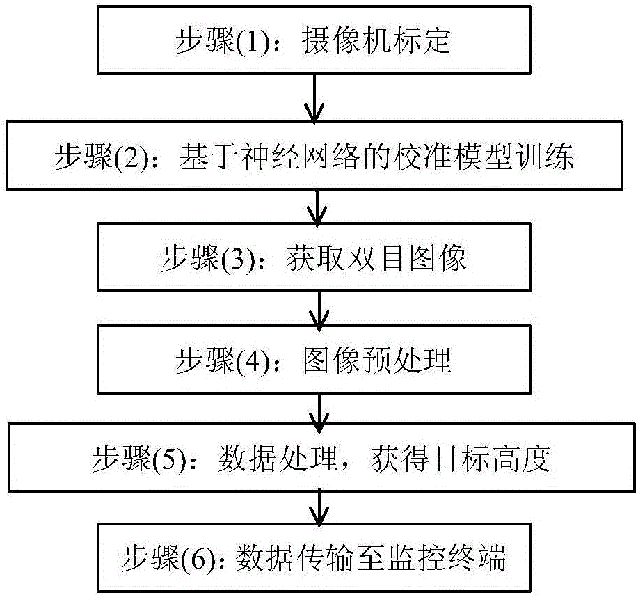 Long-distance moving object height measurement apparatus and method based on machine vision