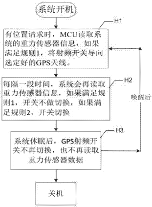 A method and system for realizing intelligent switching of dual GPS antennas