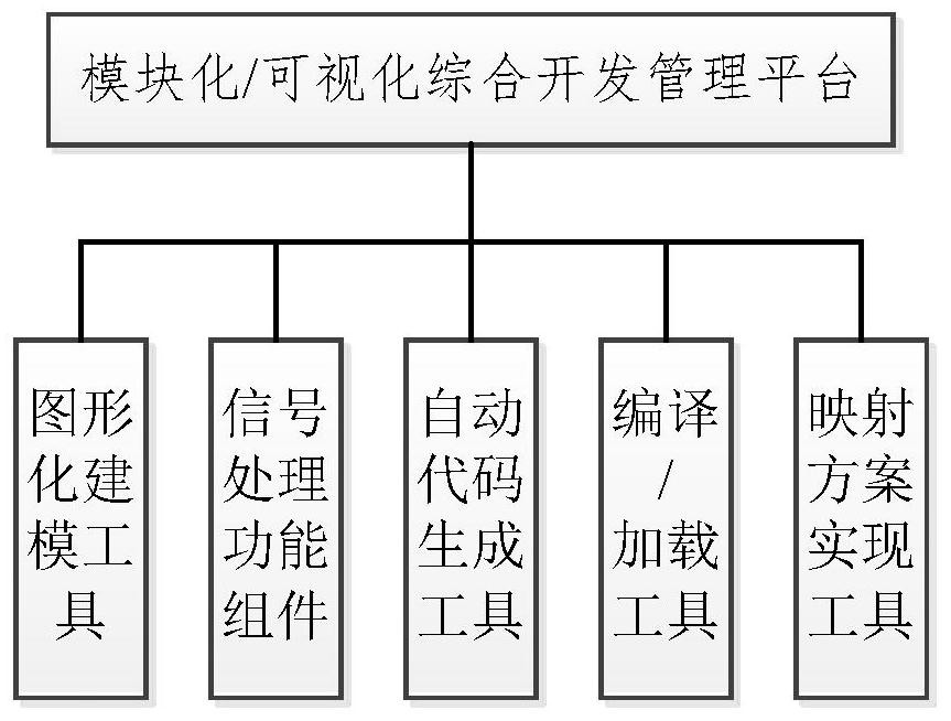 Software-based radar integration architecture and development environment