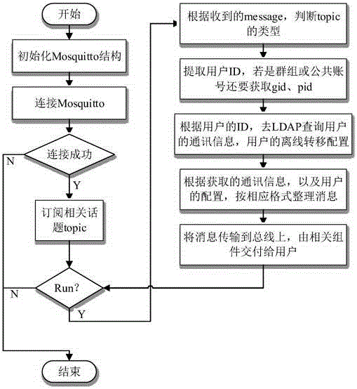 Message engine integrated with communication system