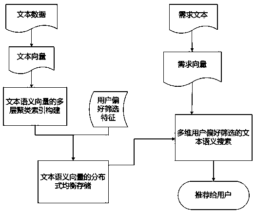 A distributed text approximation nearest neighbor semantic search algorithm