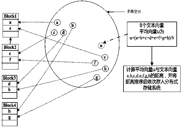 A distributed text approximation nearest neighbor semantic search algorithm