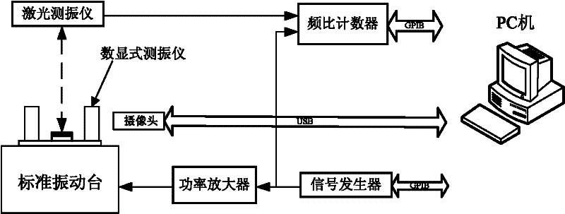 Automatic Calibration Device and Calibration Method for Digital Vibration Meter