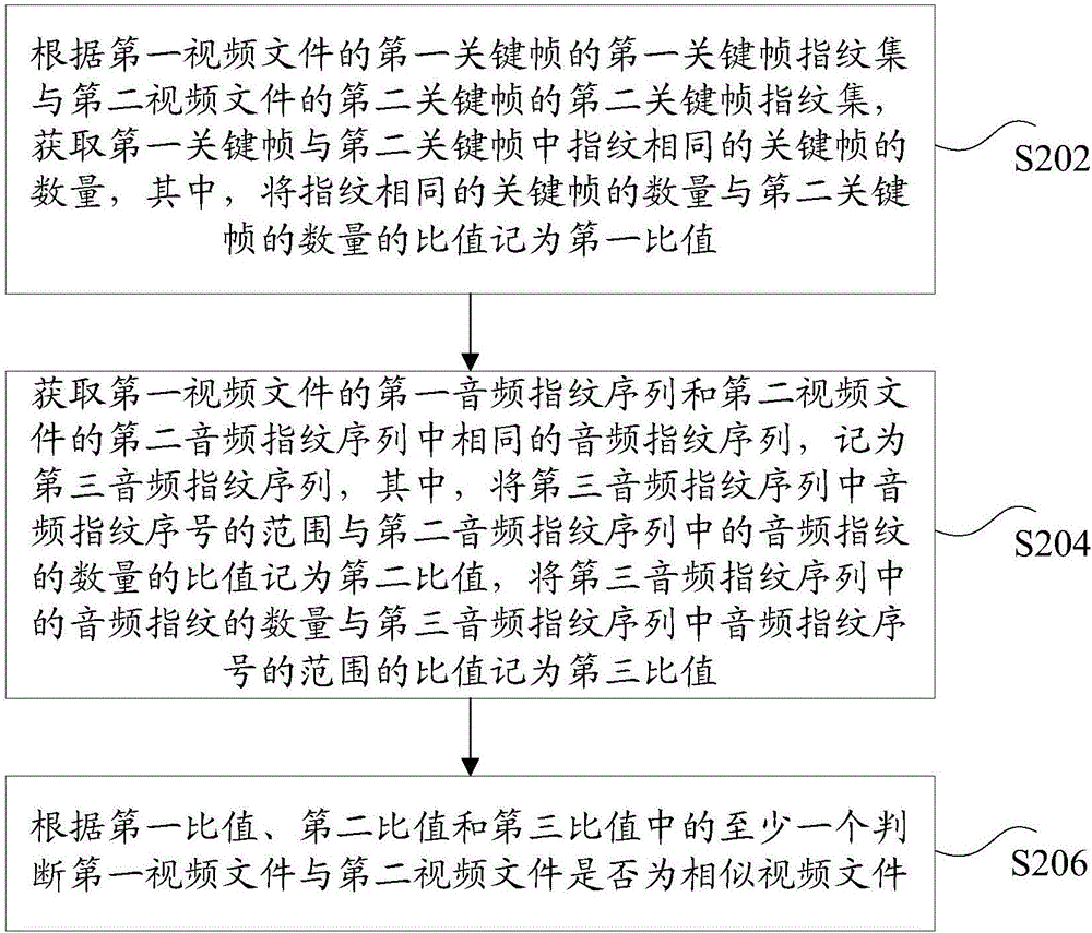 Detection method and device for similar video files