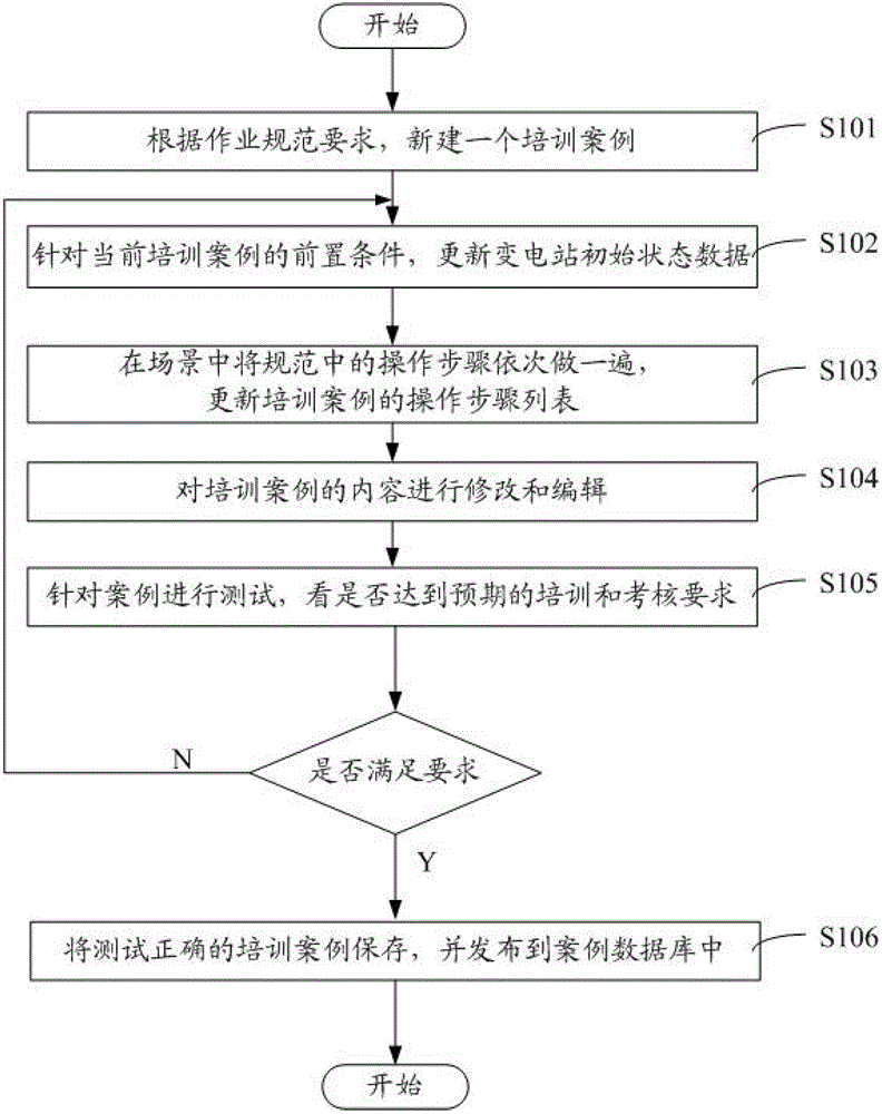 Generating method and system of three-dimensional simulation training case of power grid substation