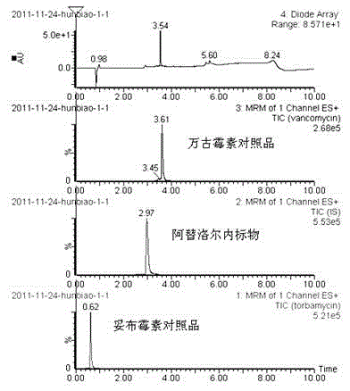 Method for simultaneously determining content of vancomycin and tobramycin in tissue drainage liquid through ultrahigh performance liquid chromatography-triple quadrupole mass spectrometry (UPLC-TQD) coupling technique