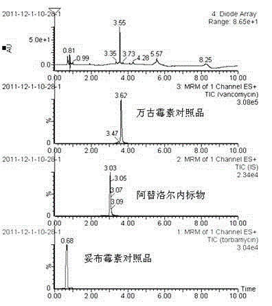 Method for simultaneously determining content of vancomycin and tobramycin in tissue drainage liquid through ultrahigh performance liquid chromatography-triple quadrupole mass spectrometry (UPLC-TQD) coupling technique