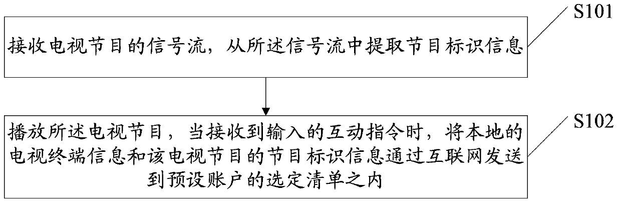 Method, device and system for interaction of interactive broadcast televisions