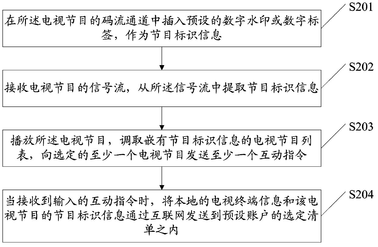 Method, device and system for interaction of interactive broadcast televisions