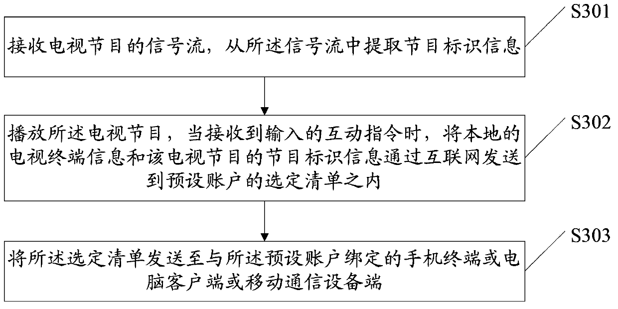 Method, device and system for interaction of interactive broadcast televisions