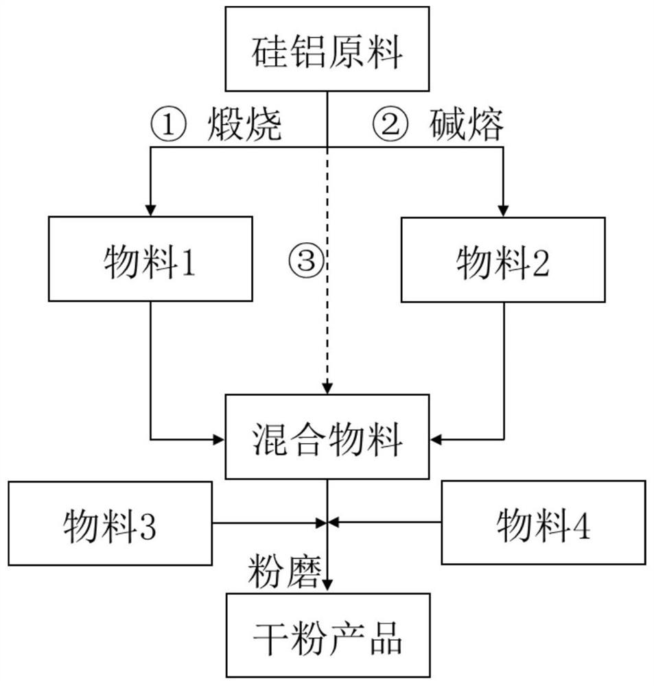 Geopolymer dry powder material and preparation method thereof