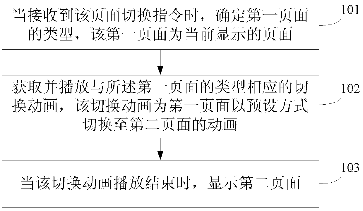 Page switching method and device as well as mobile terminal