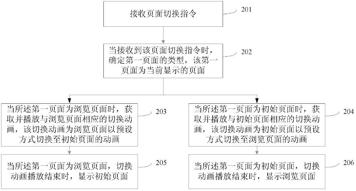 Page switching method and device as well as mobile terminal