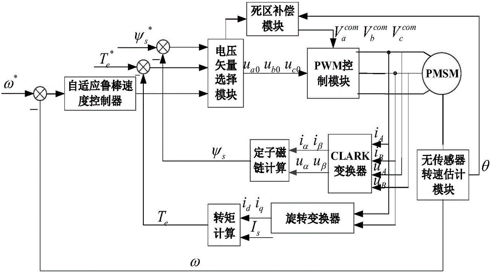 Rotary speed adaptive robust control system and method for ultra-high-speed permanent magnet synchronous motor