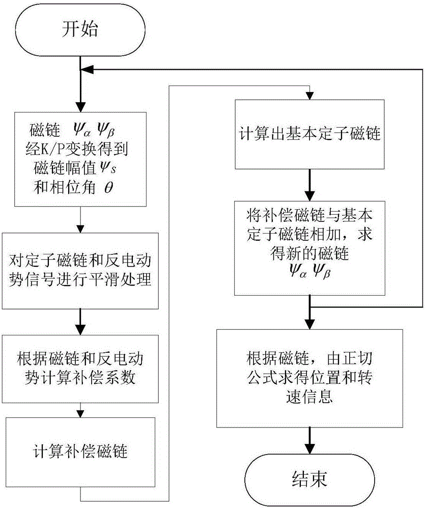 Rotary speed adaptive robust control system and method for ultra-high-speed permanent magnet synchronous motor